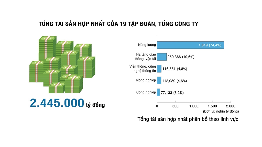 19 Tập đoàn, Tổng công ty nhà nước đang hoạt động thế nào?